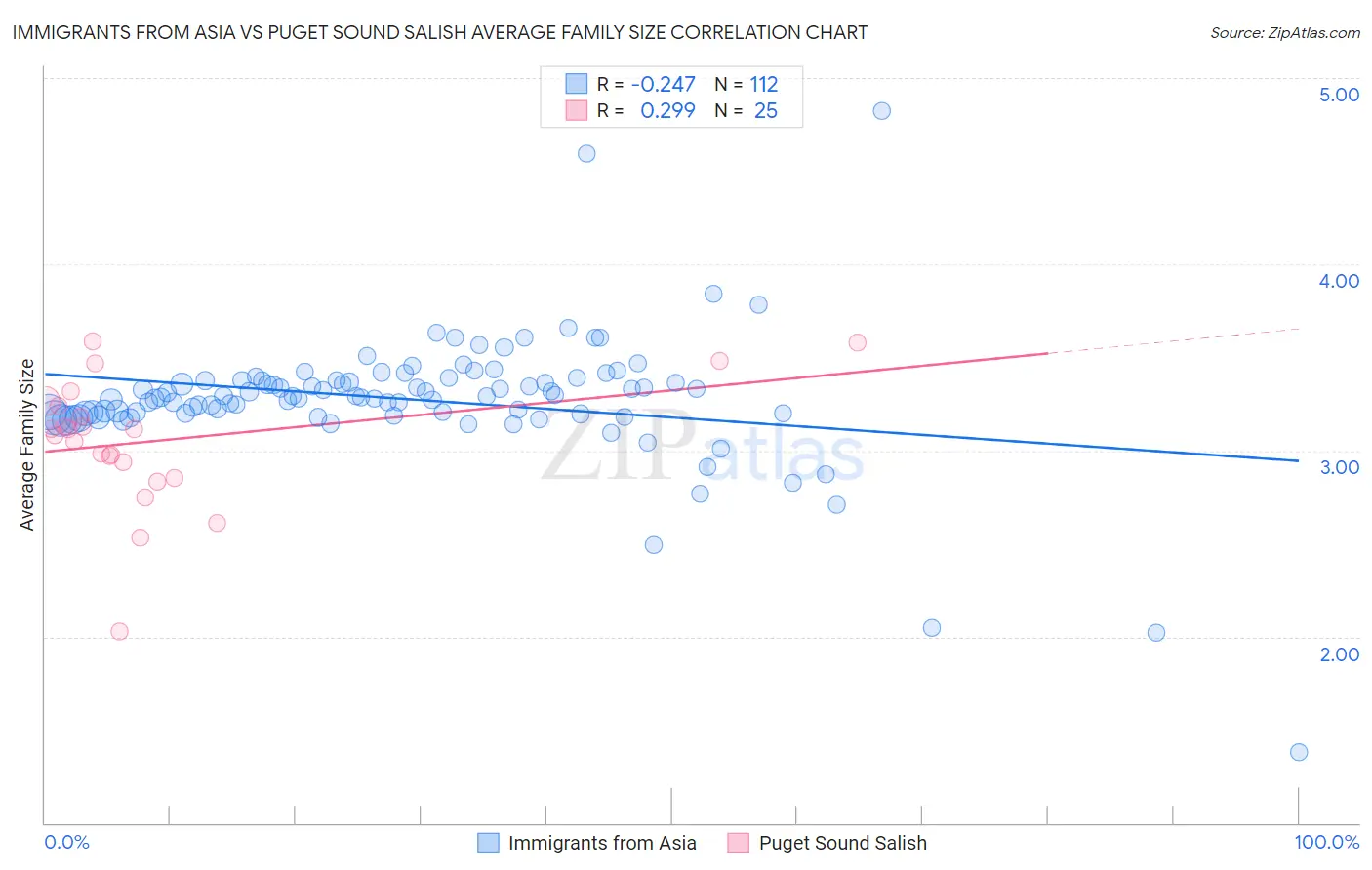 Immigrants from Asia vs Puget Sound Salish Average Family Size