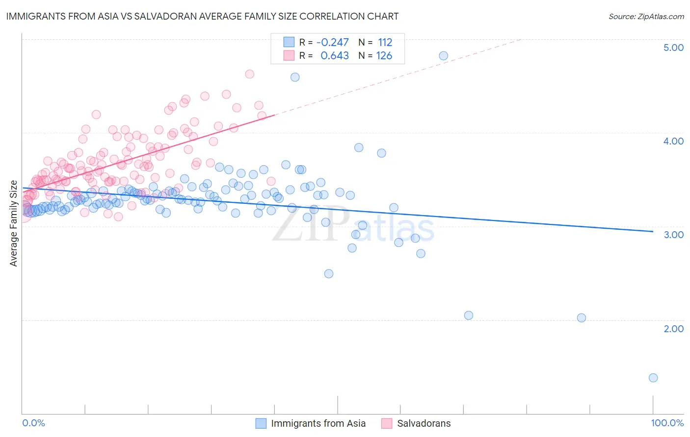 Immigrants from Asia vs Salvadoran Average Family Size