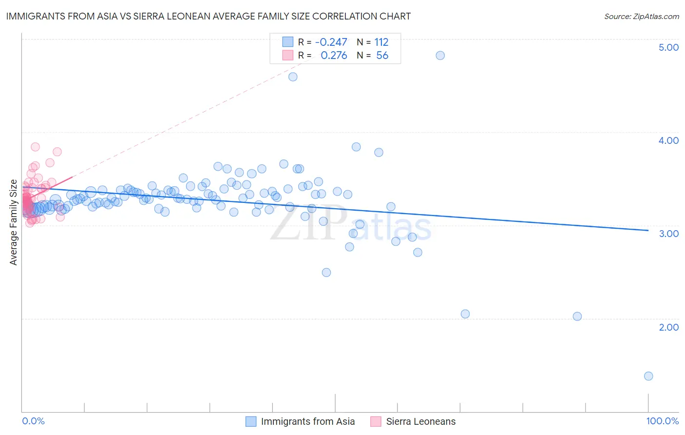 Immigrants from Asia vs Sierra Leonean Average Family Size