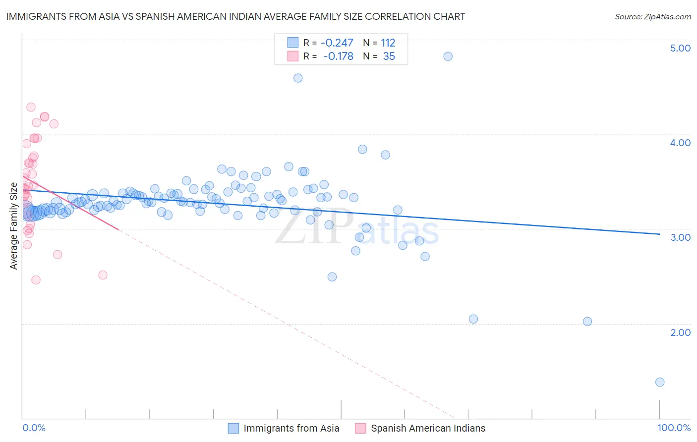 Immigrants from Asia vs Spanish American Indian Average Family Size