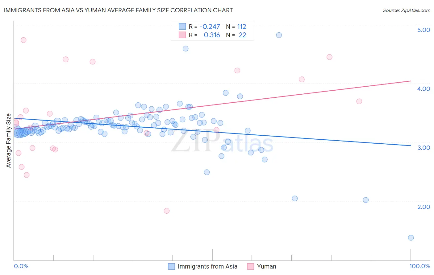 Immigrants from Asia vs Yuman Average Family Size