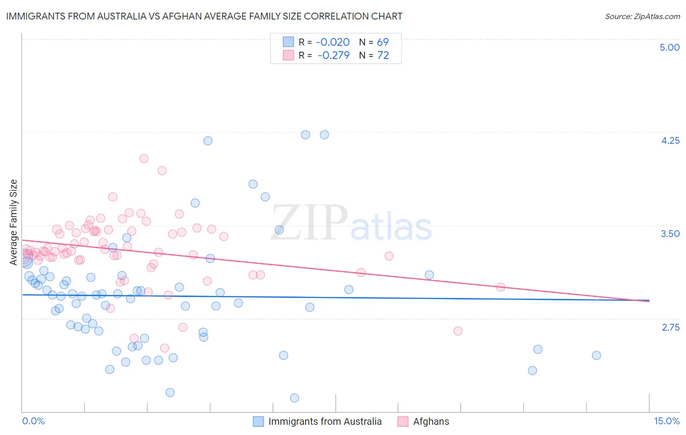 Immigrants from Australia vs Afghan Average Family Size