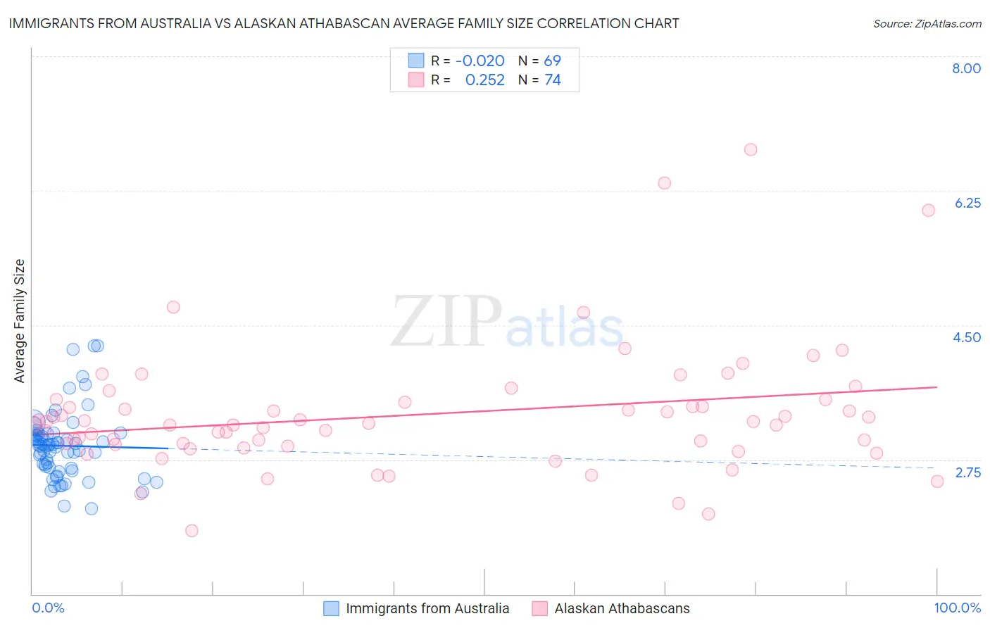 Immigrants from Australia vs Alaskan Athabascan Average Family Size