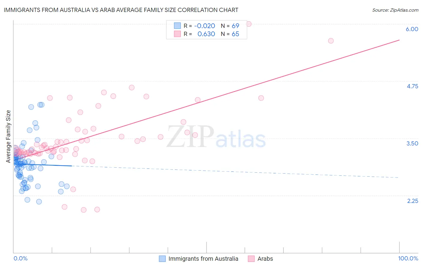 Immigrants from Australia vs Arab Average Family Size