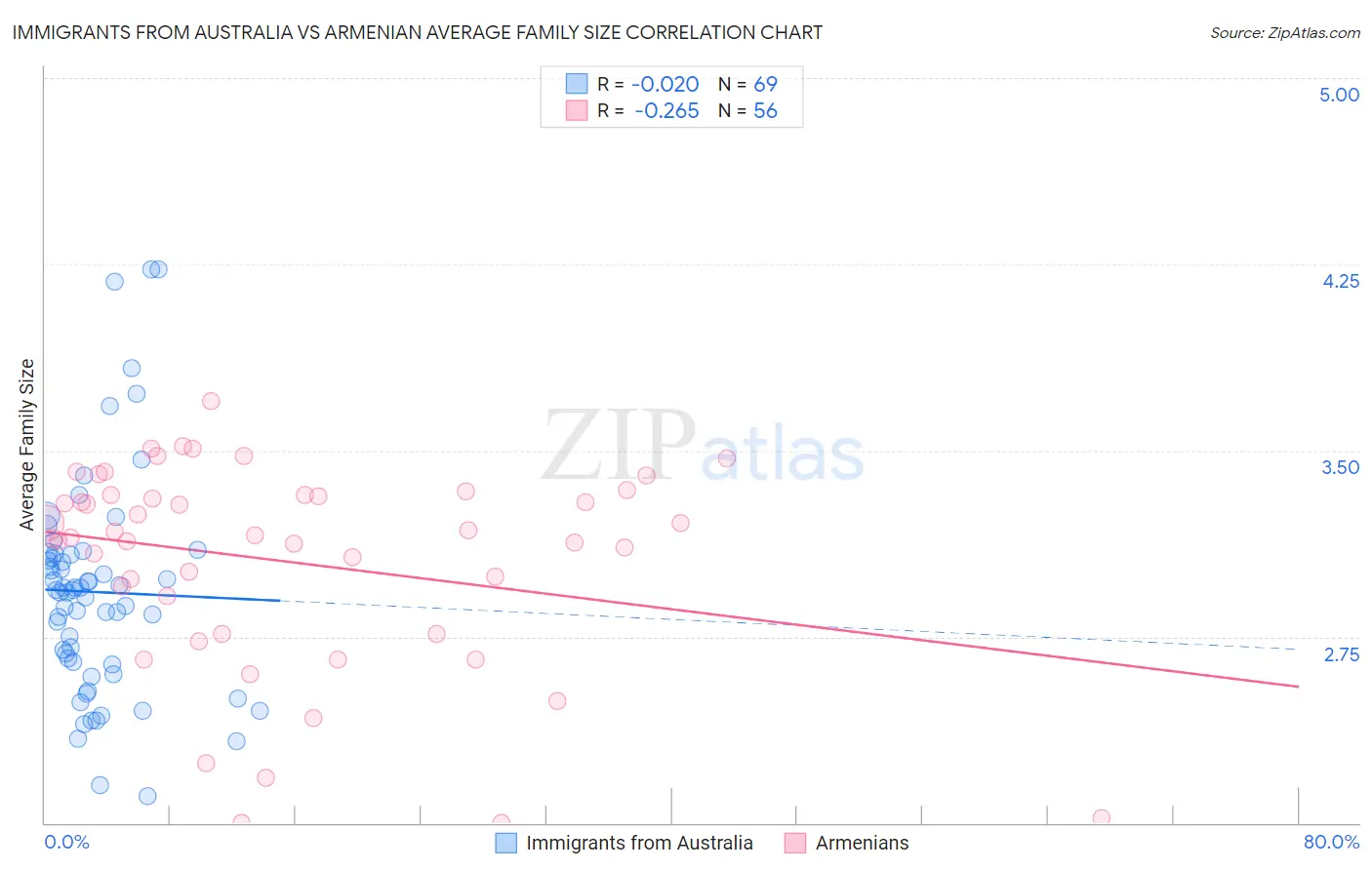 Immigrants from Australia vs Armenian Average Family Size