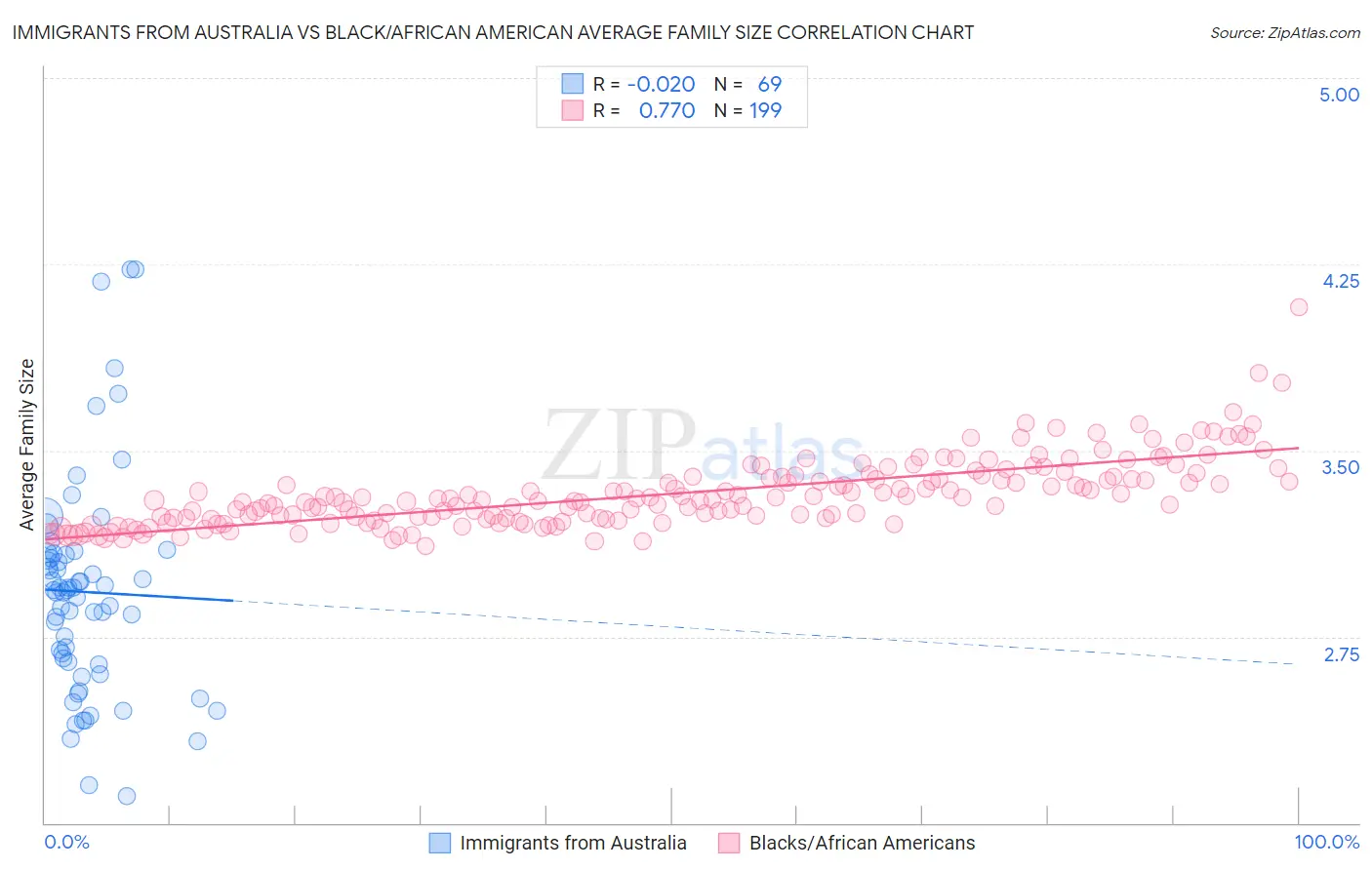 Immigrants from Australia vs Black/African American Average Family Size