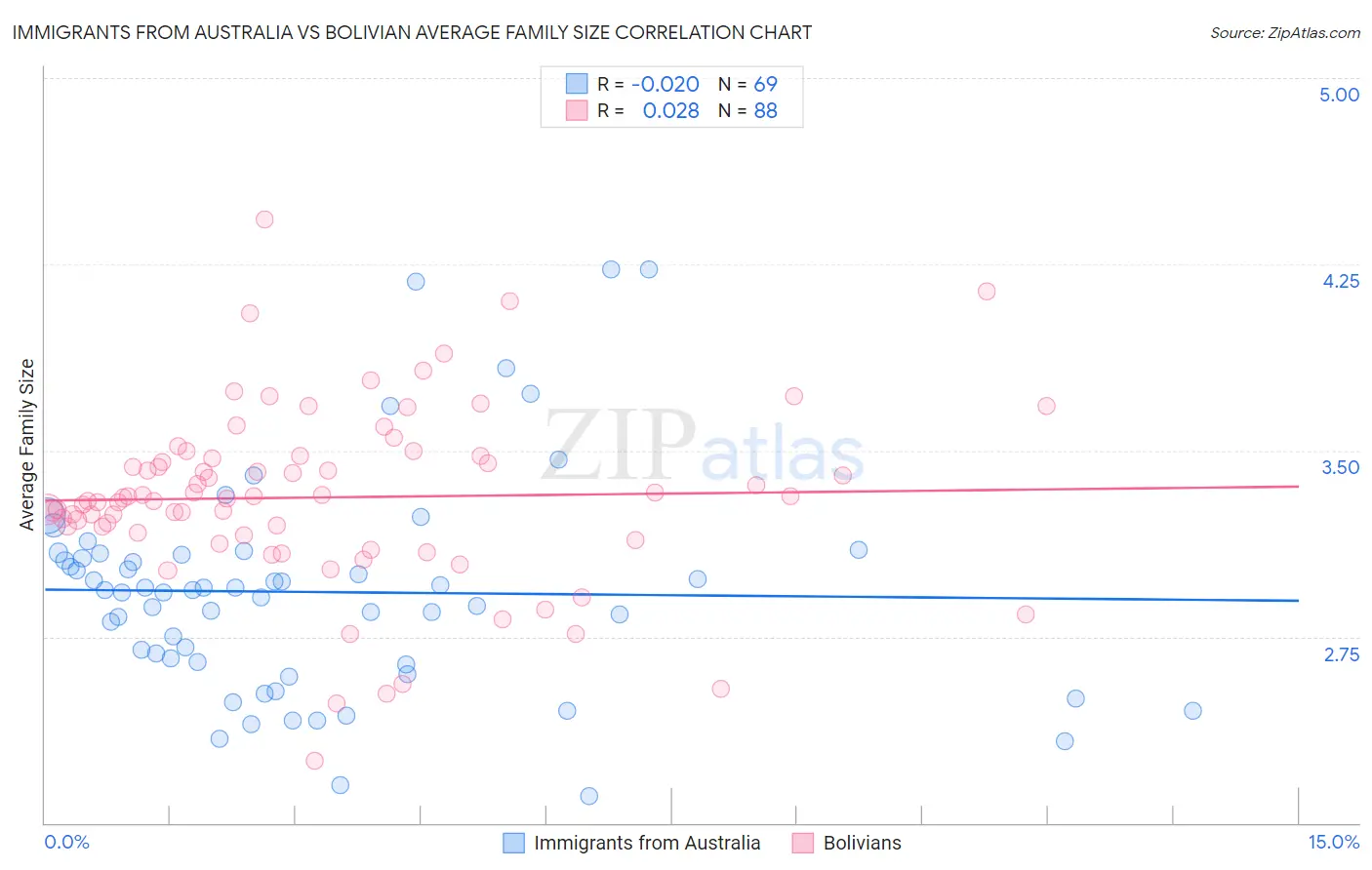 Immigrants from Australia vs Bolivian Average Family Size