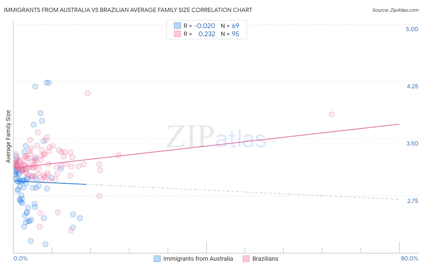 Immigrants from Australia vs Brazilian Average Family Size