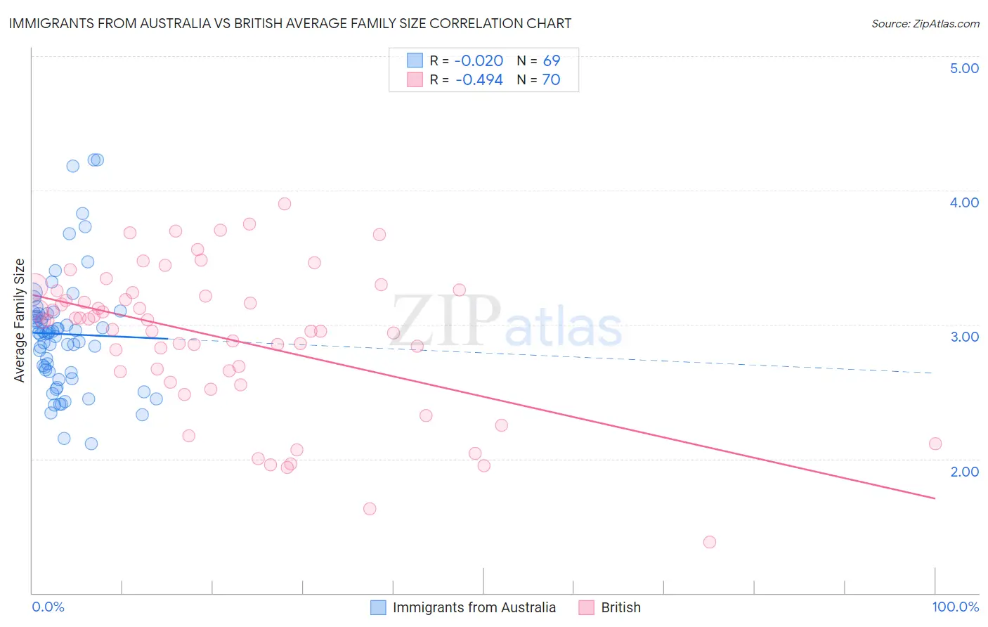 Immigrants from Australia vs British Average Family Size