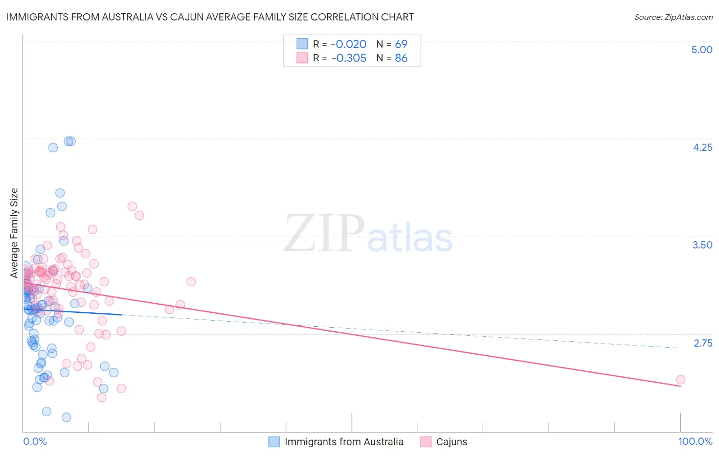 Immigrants from Australia vs Cajun Average Family Size