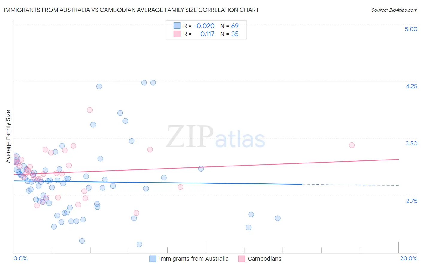 Immigrants from Australia vs Cambodian Average Family Size