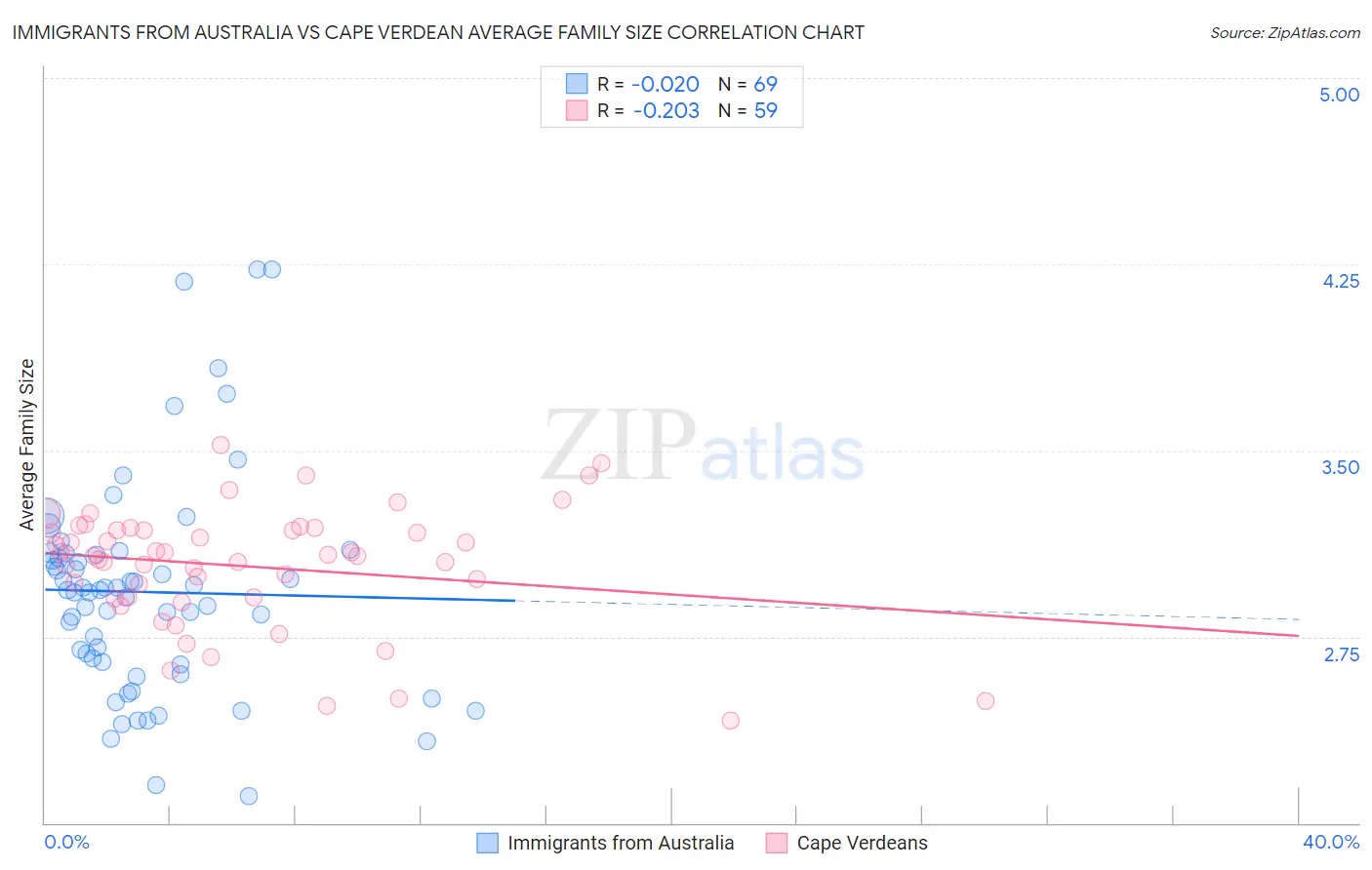 Immigrants from Australia vs Cape Verdean Average Family Size