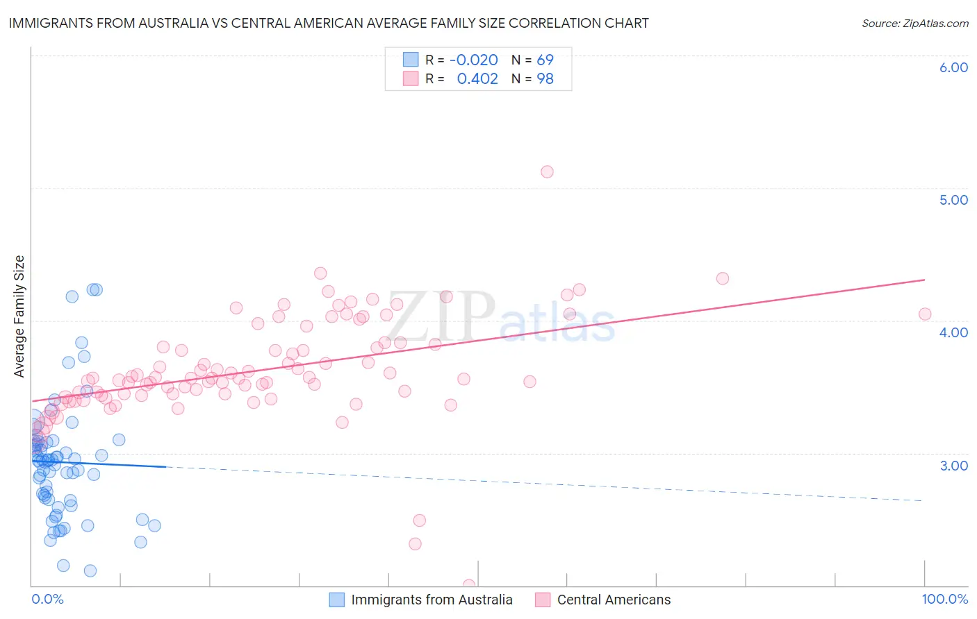 Immigrants from Australia vs Central American Average Family Size