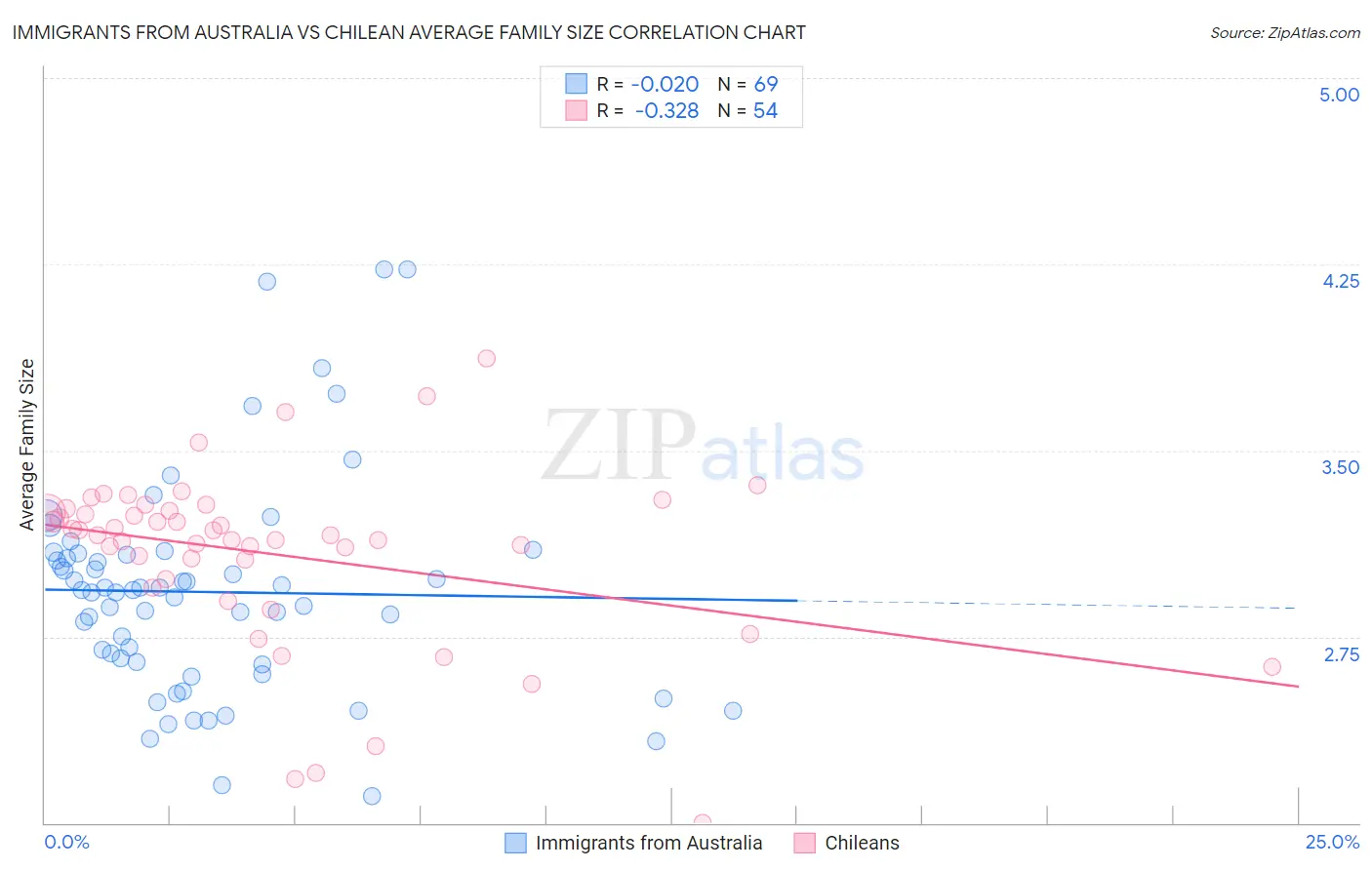 Immigrants from Australia vs Chilean Average Family Size