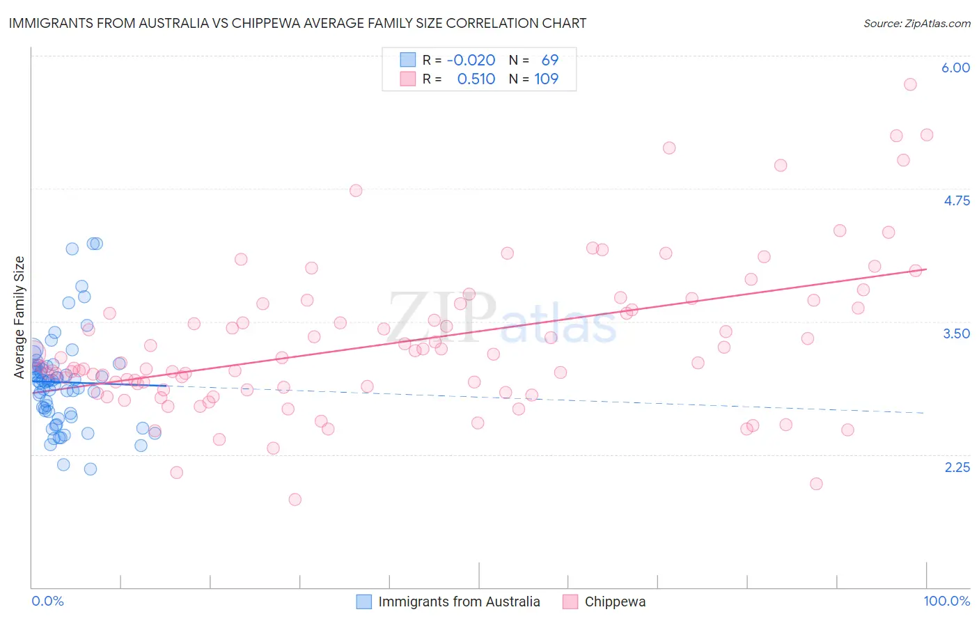 Immigrants from Australia vs Chippewa Average Family Size