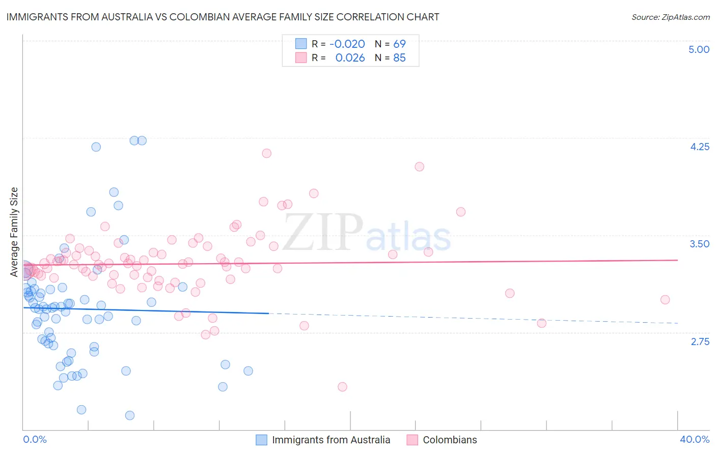 Immigrants from Australia vs Colombian Average Family Size