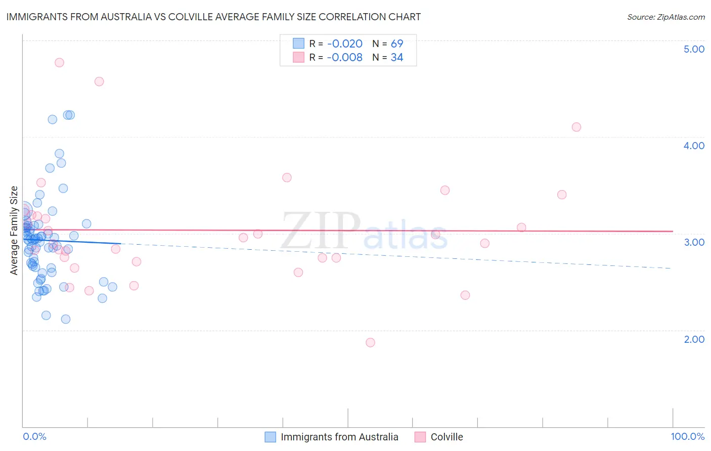 Immigrants from Australia vs Colville Average Family Size