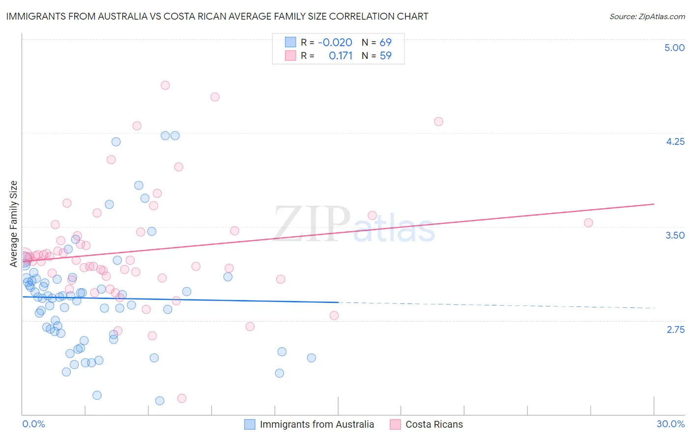 Immigrants from Australia vs Costa Rican Average Family Size