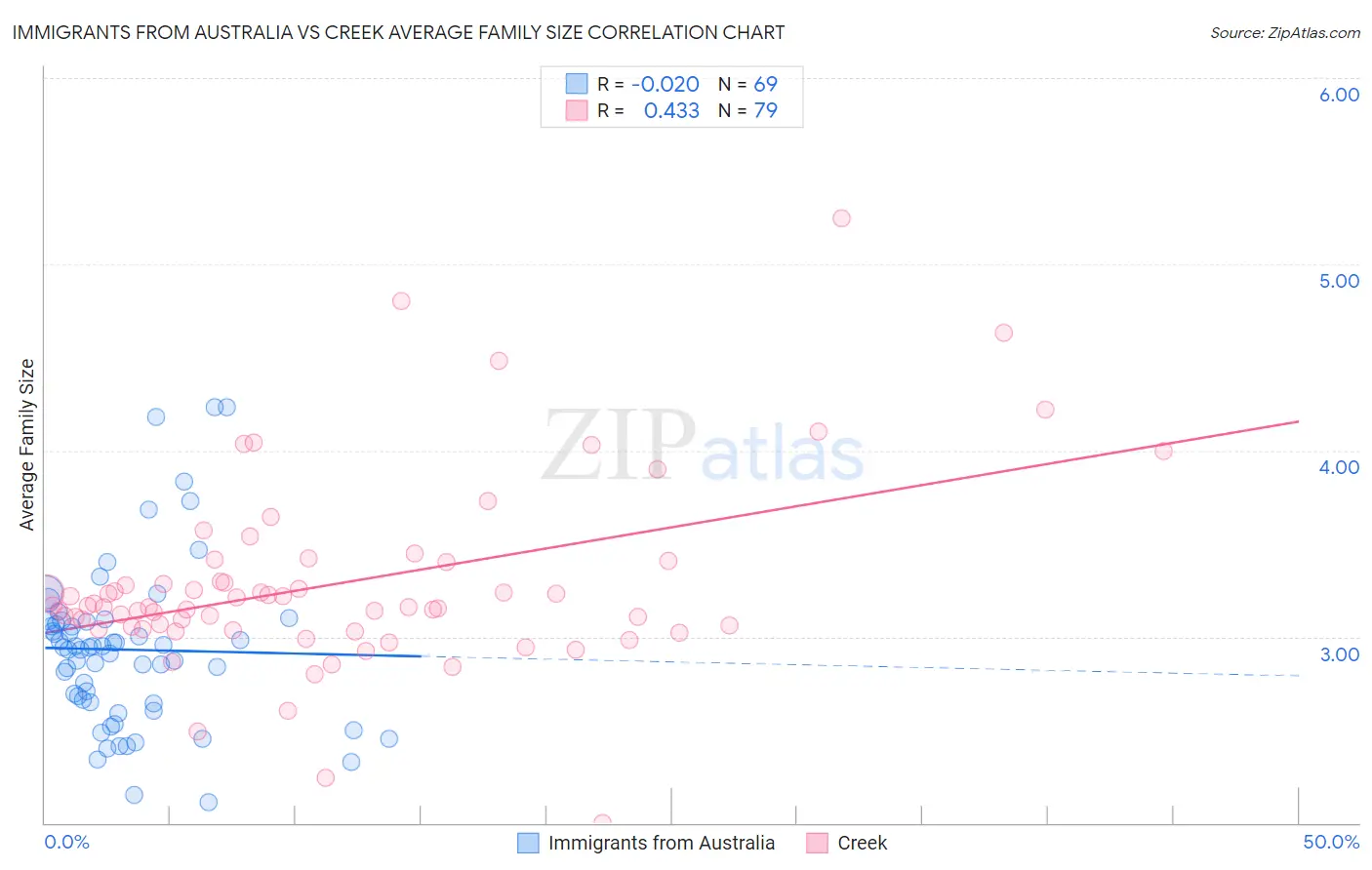 Immigrants from Australia vs Creek Average Family Size