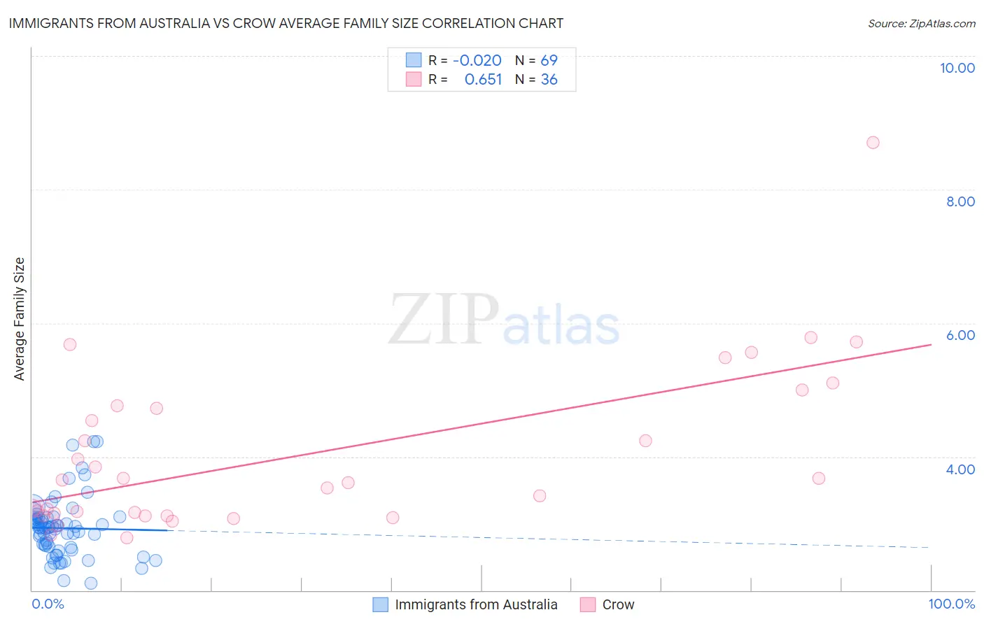 Immigrants from Australia vs Crow Average Family Size