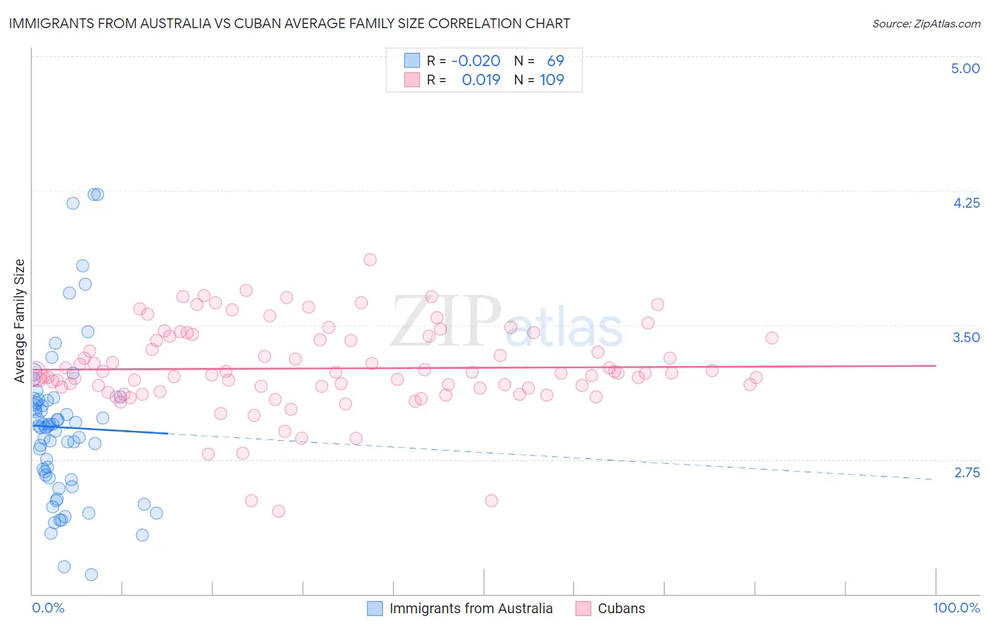 Immigrants from Australia vs Cuban Average Family Size