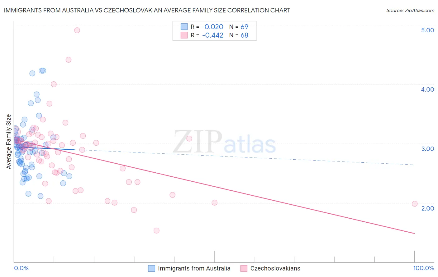 Immigrants from Australia vs Czechoslovakian Average Family Size