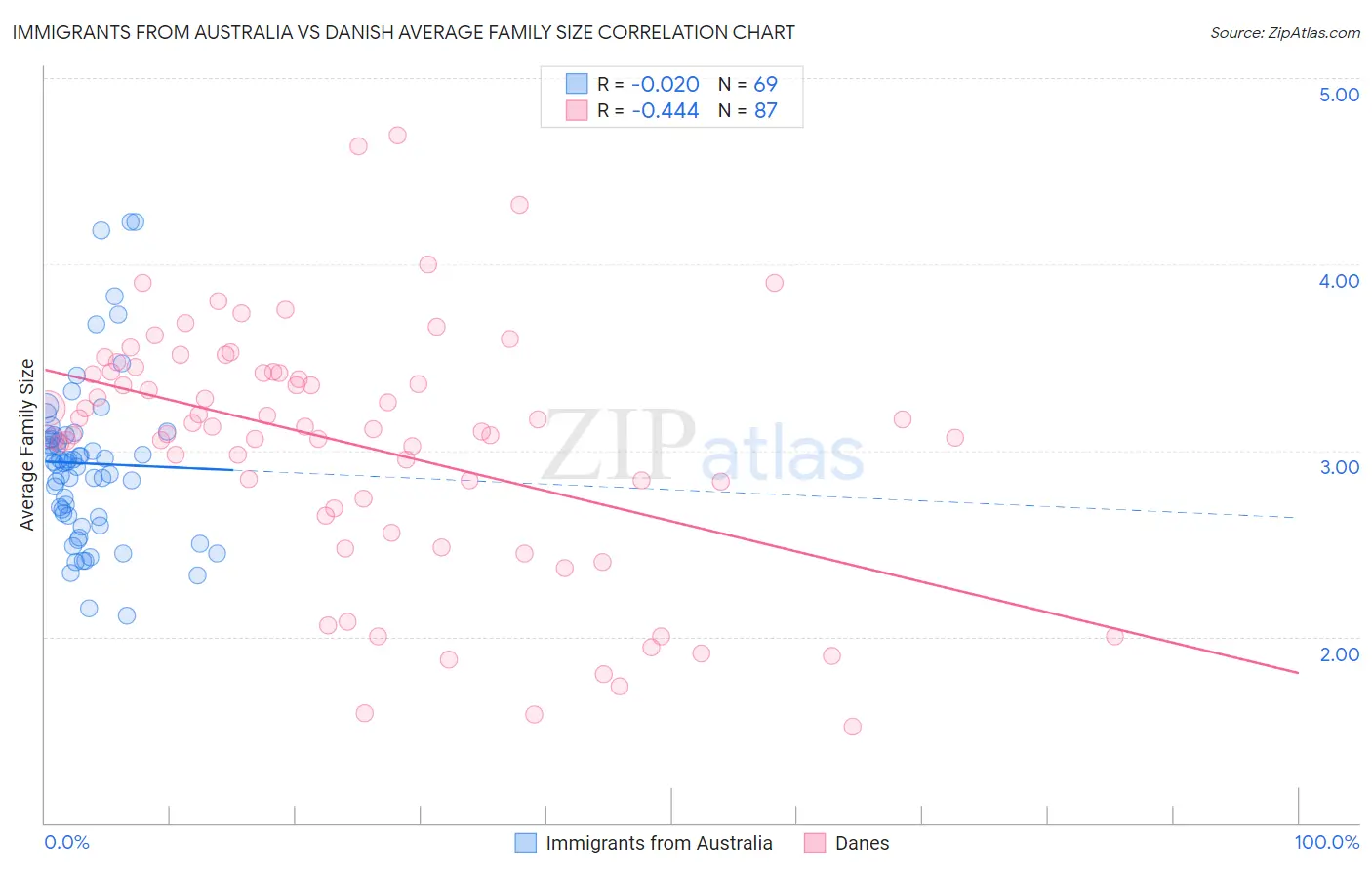 Immigrants from Australia vs Danish Average Family Size