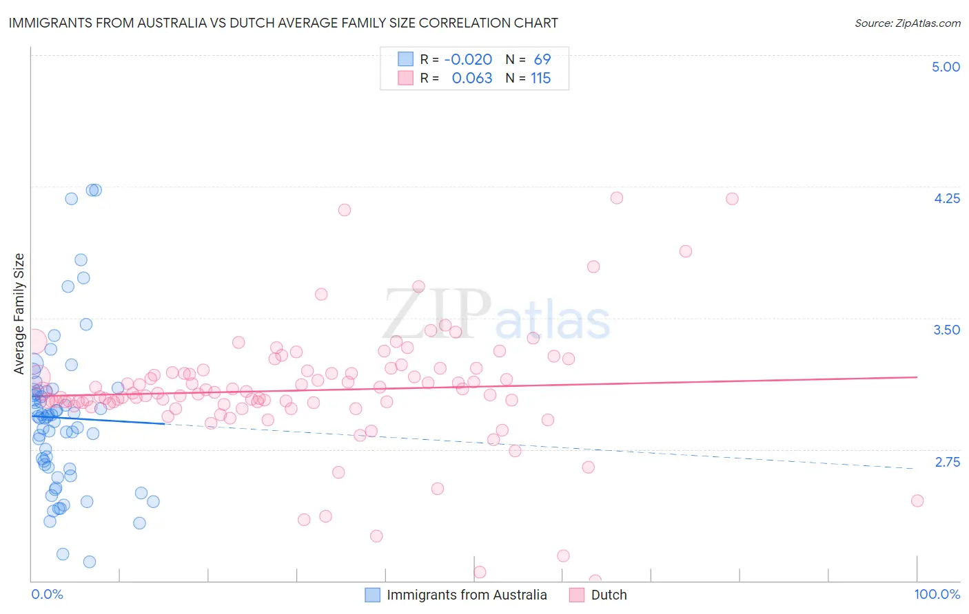 Immigrants from Australia vs Dutch Average Family Size