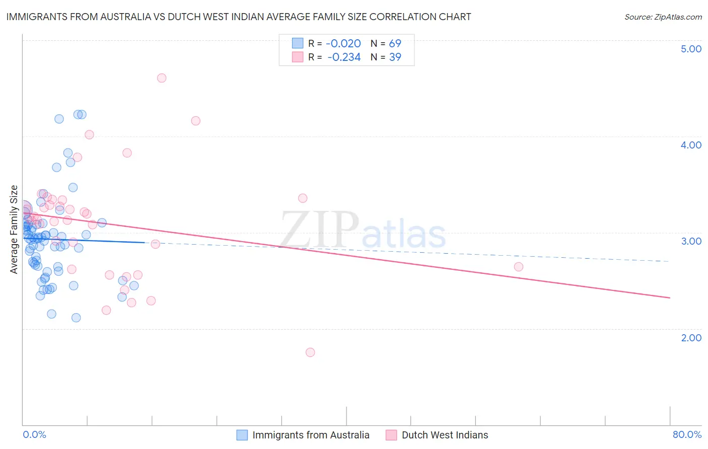 Immigrants from Australia vs Dutch West Indian Average Family Size