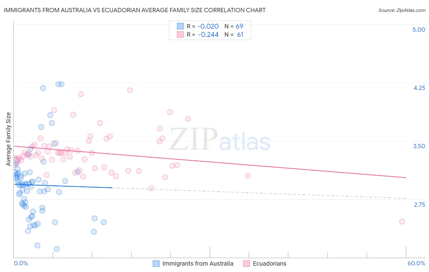 Immigrants from Australia vs Ecuadorian Average Family Size