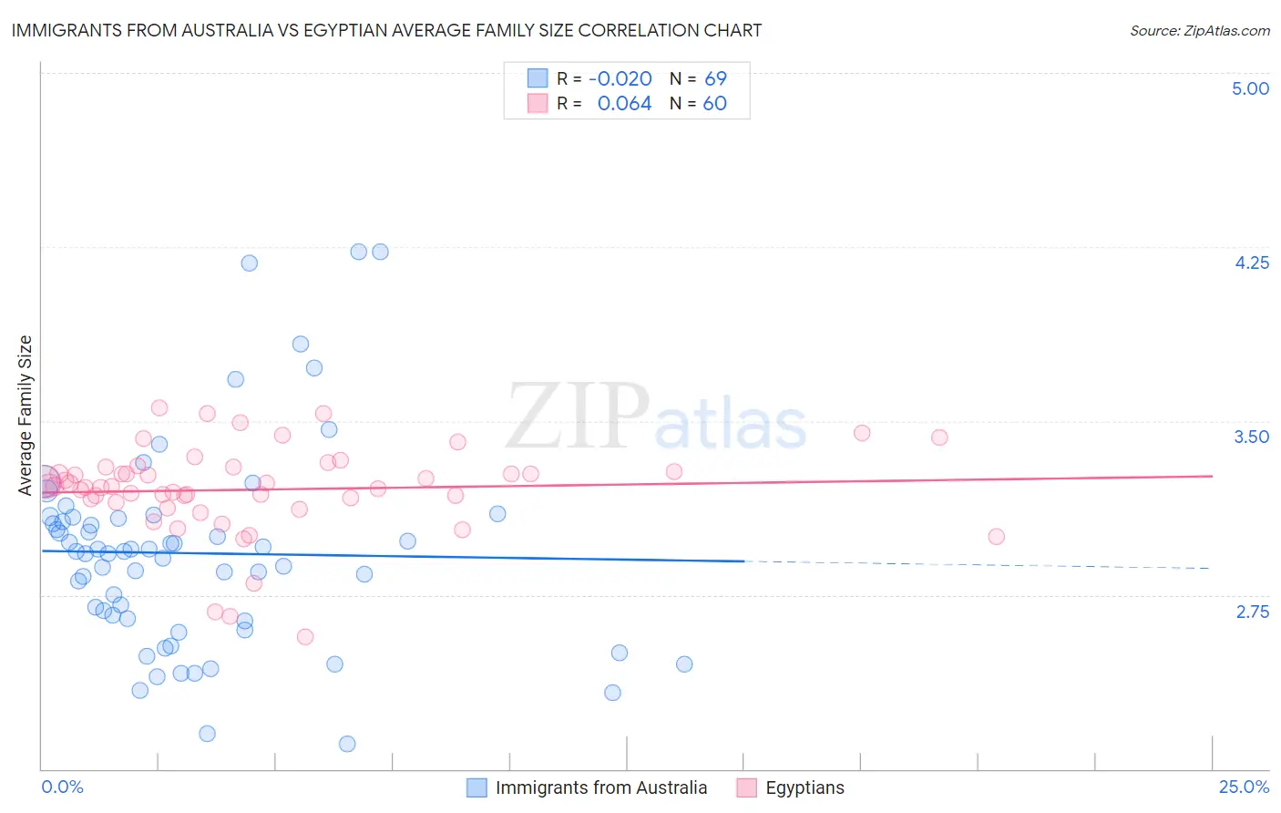 Immigrants from Australia vs Egyptian Average Family Size