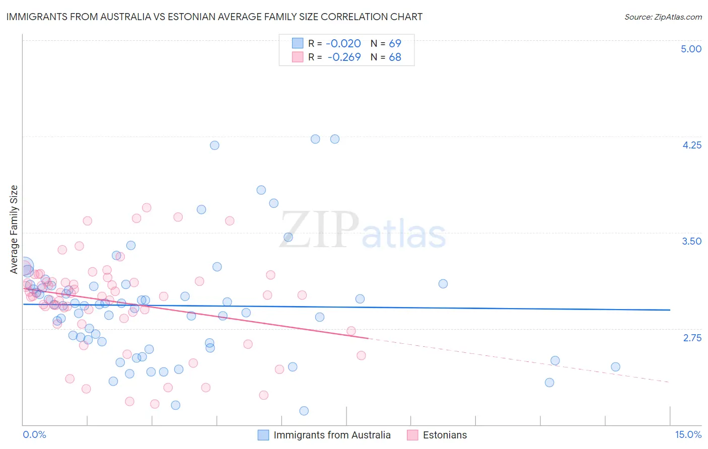 Immigrants from Australia vs Estonian Average Family Size