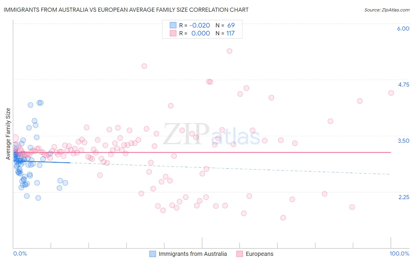 Immigrants from Australia vs European Average Family Size