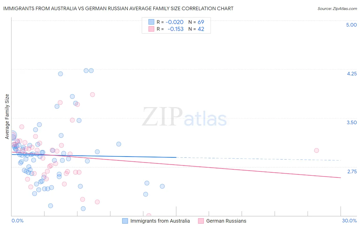 Immigrants from Australia vs German Russian Average Family Size