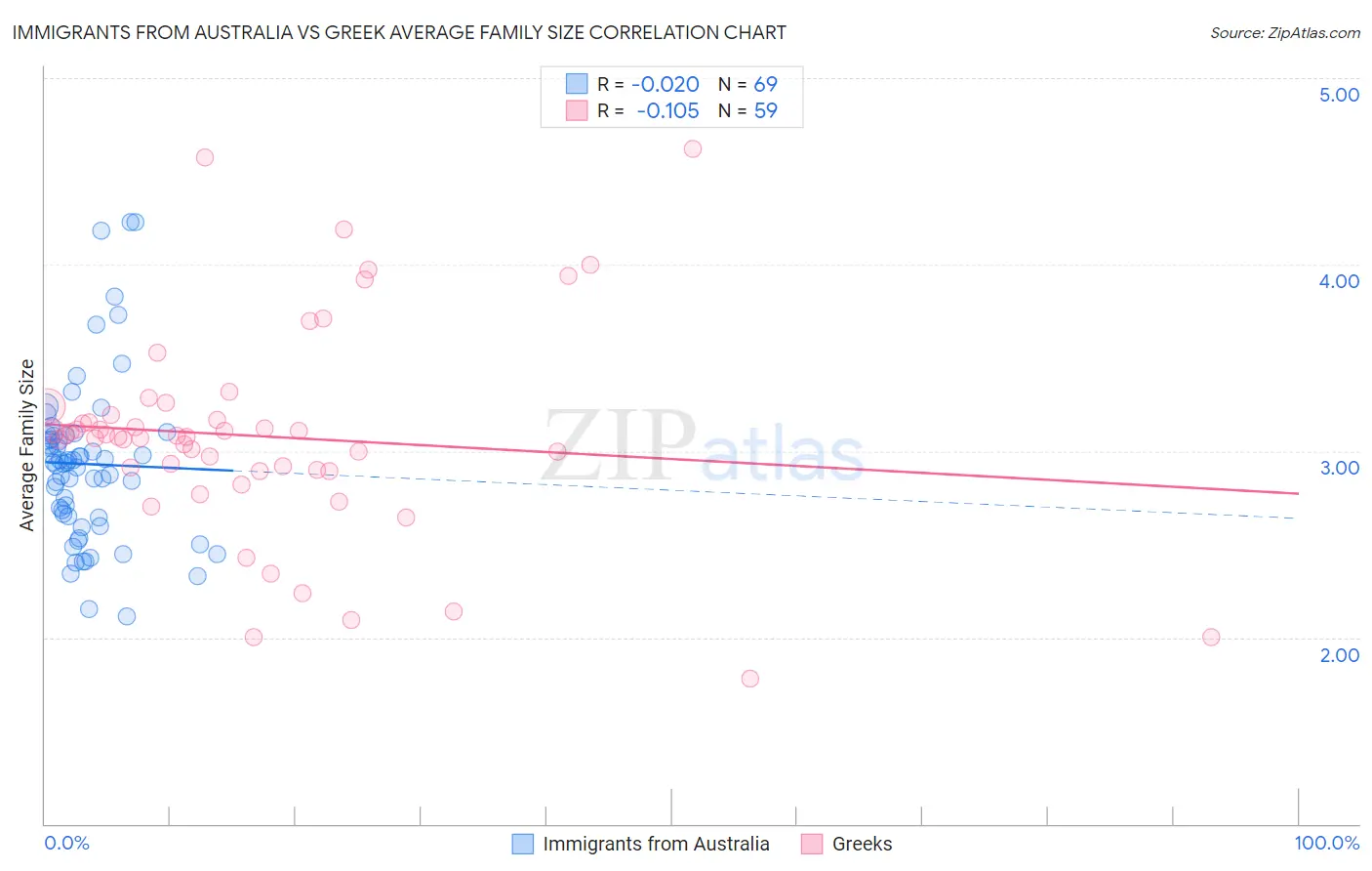 Immigrants from Australia vs Greek Average Family Size