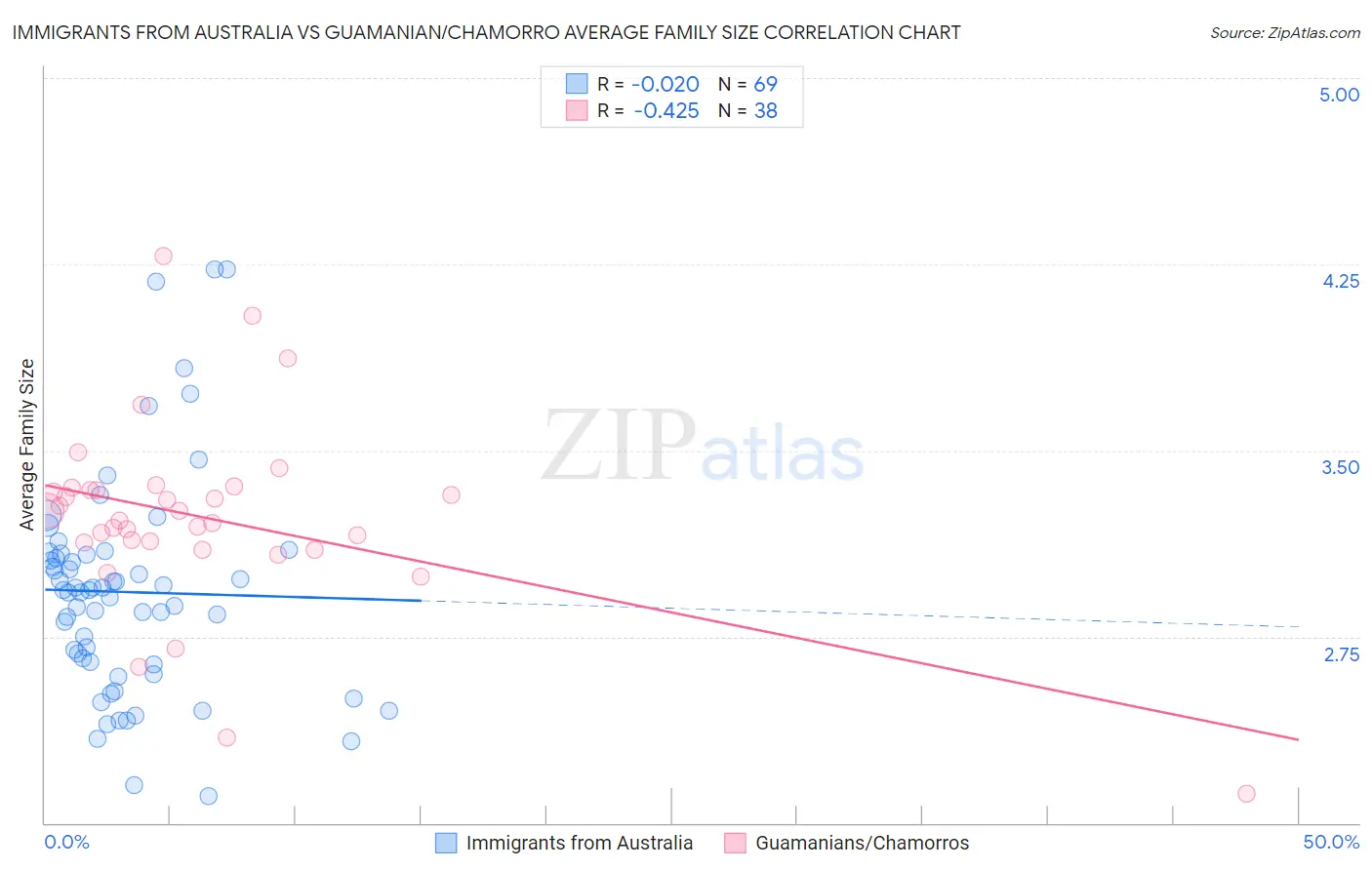 Immigrants from Australia vs Guamanian/Chamorro Average Family Size