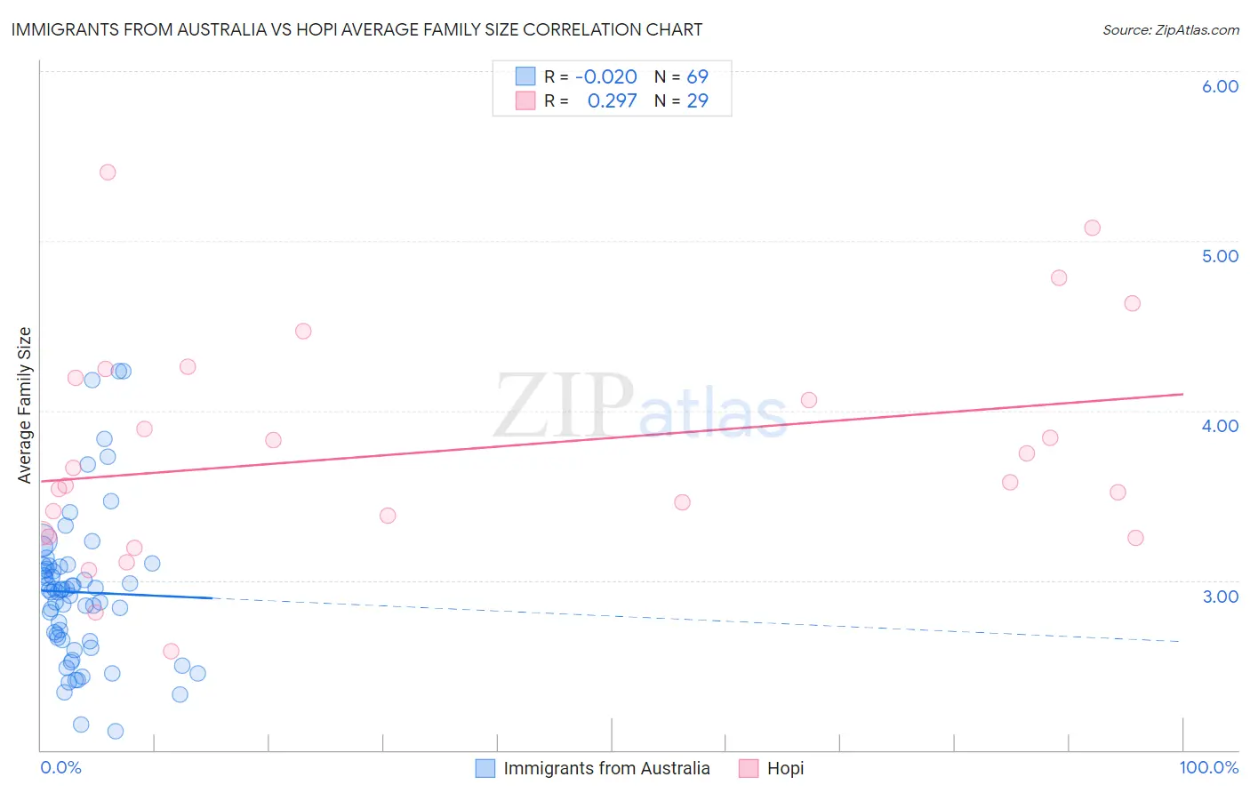 Immigrants from Australia vs Hopi Average Family Size