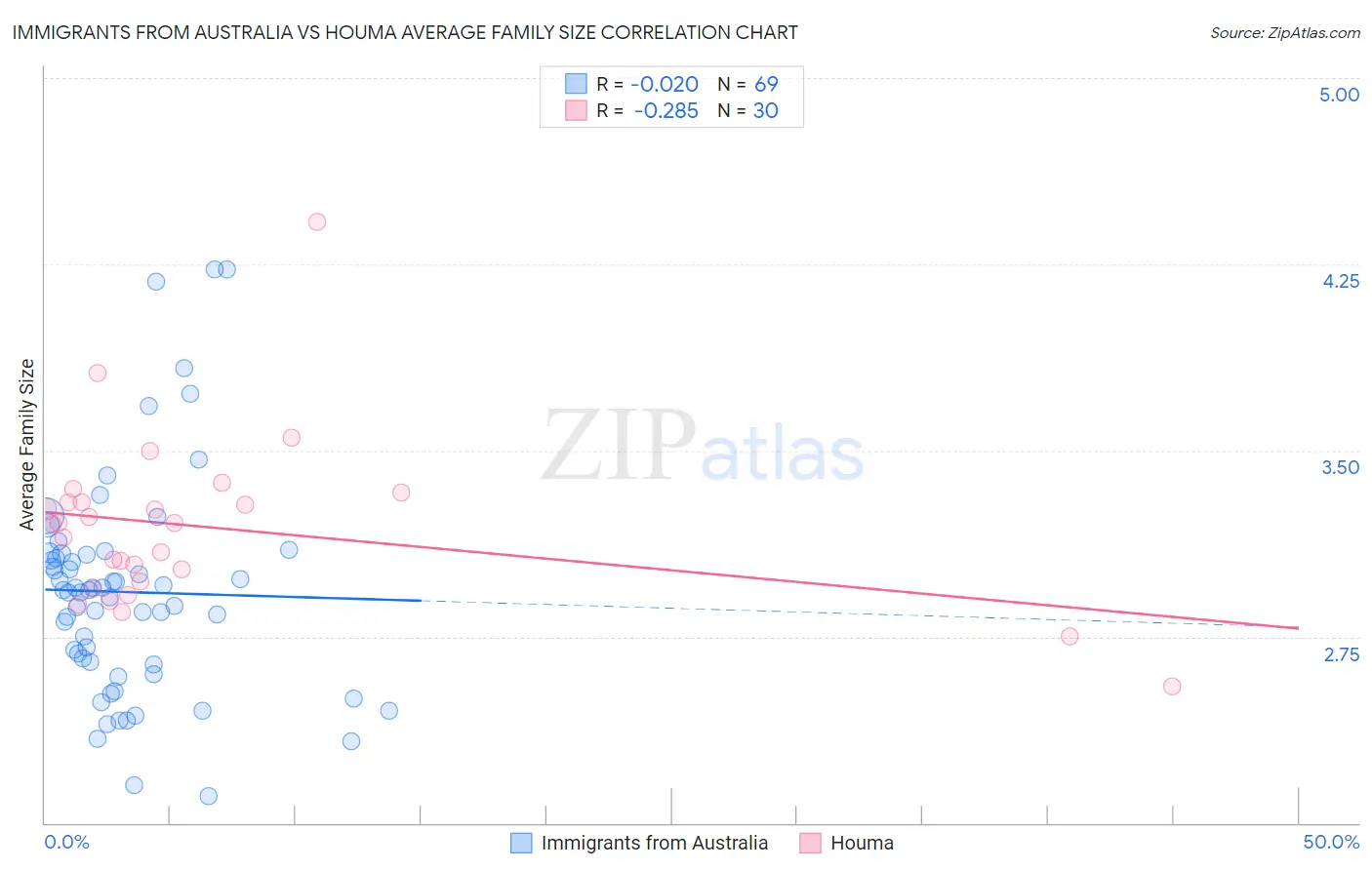 Immigrants from Australia vs Houma Average Family Size