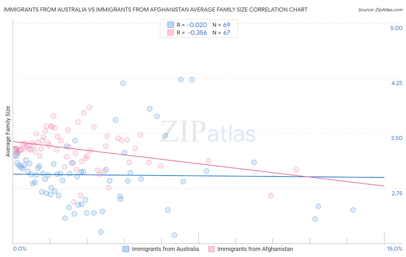 Immigrants from Australia vs Immigrants from Afghanistan Average Family Size