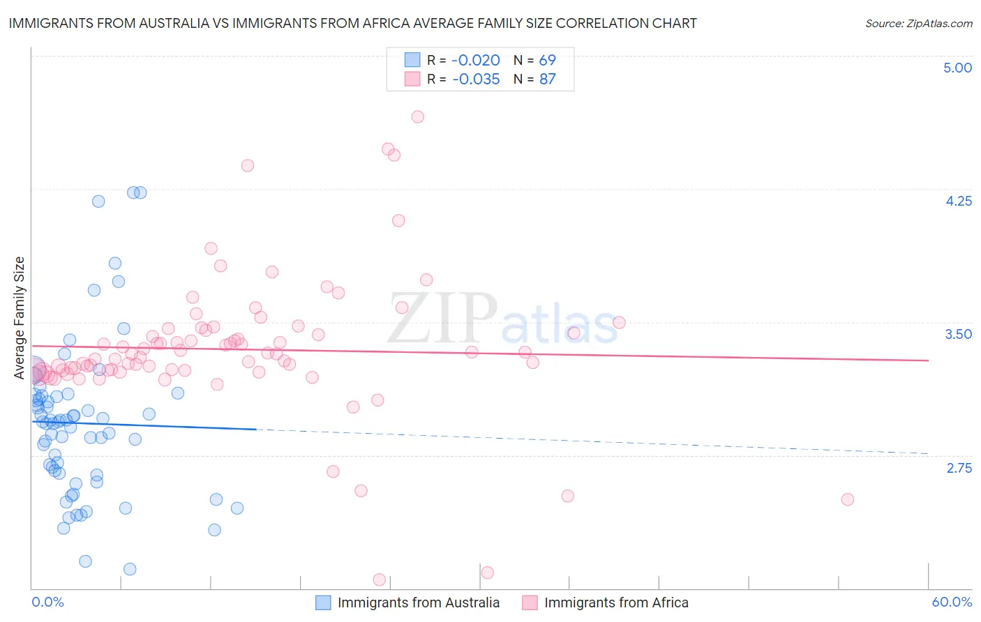 Immigrants from Australia vs Immigrants from Africa Average Family Size