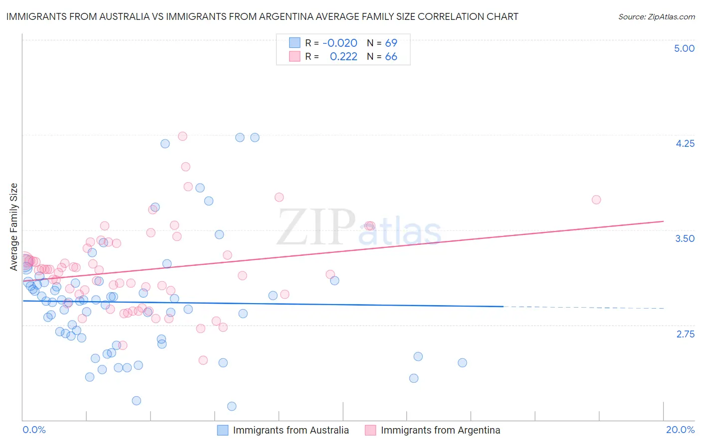 Immigrants from Australia vs Immigrants from Argentina Average Family Size