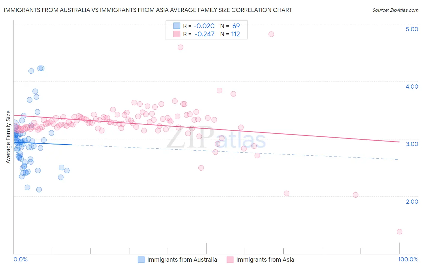 Immigrants from Australia vs Immigrants from Asia Average Family Size