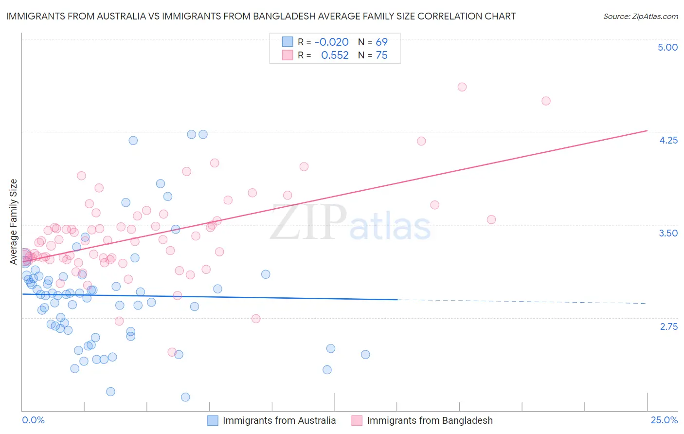 Immigrants from Australia vs Immigrants from Bangladesh Average Family Size