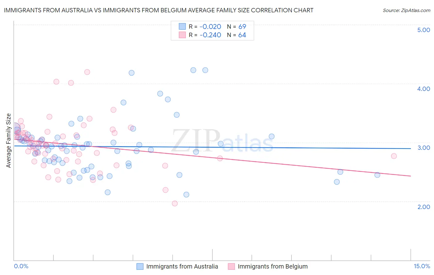 Immigrants from Australia vs Immigrants from Belgium Average Family Size