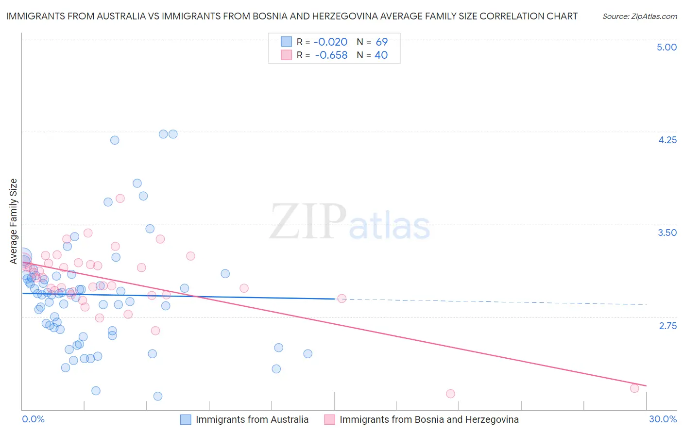 Immigrants from Australia vs Immigrants from Bosnia and Herzegovina Average Family Size