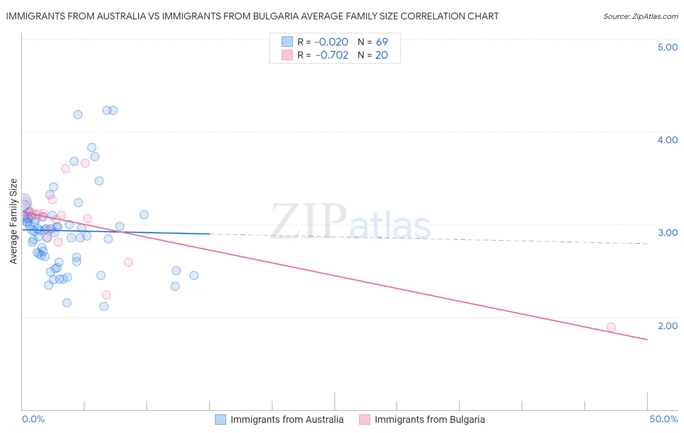 Immigrants from Australia vs Immigrants from Bulgaria Average Family Size