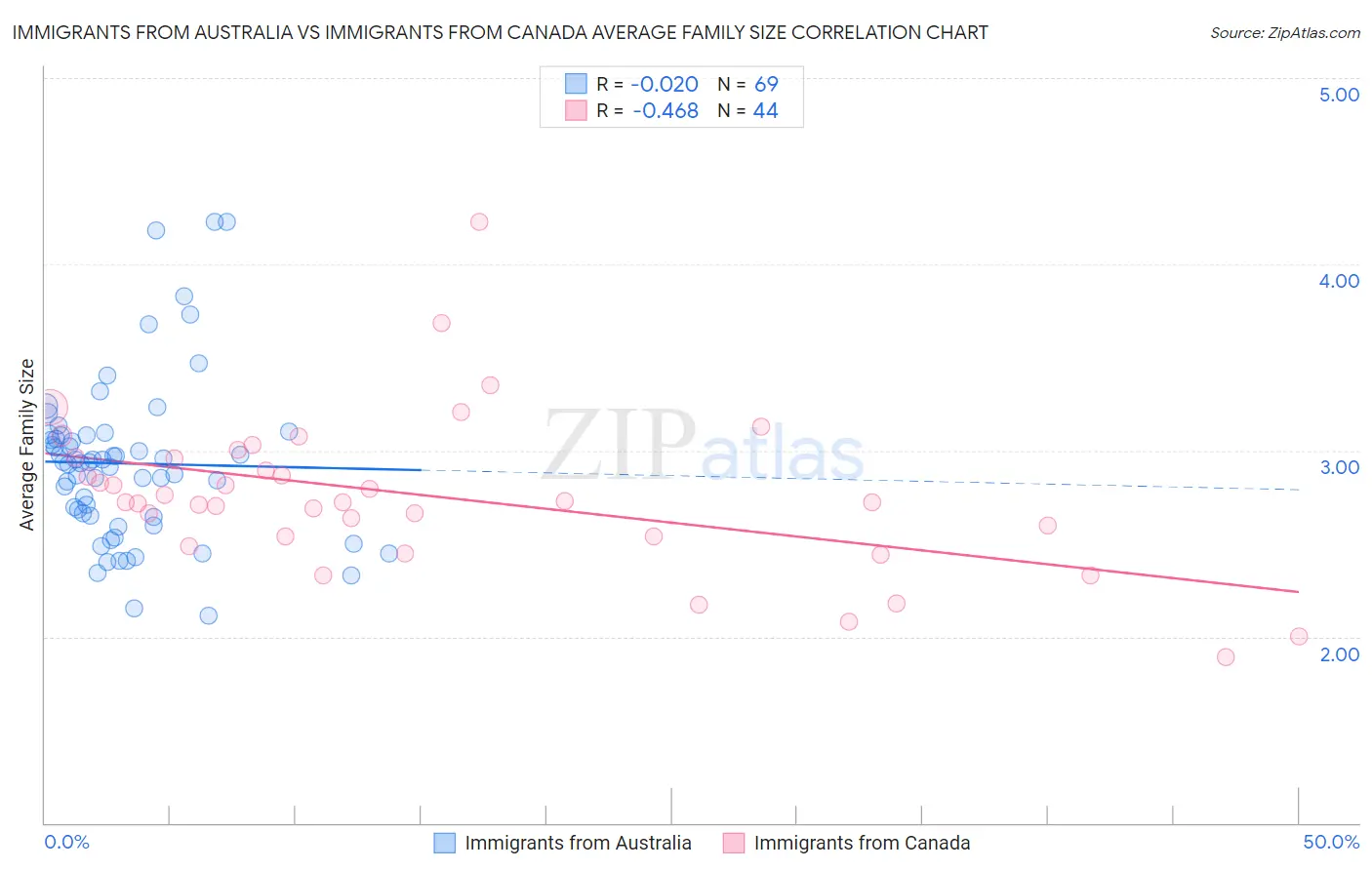 Immigrants from Australia vs Immigrants from Canada Average Family Size