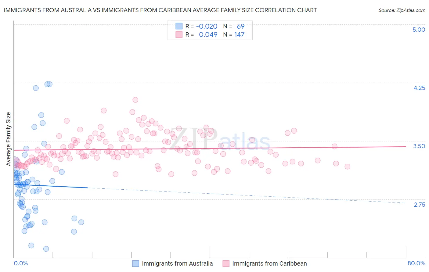 Immigrants from Australia vs Immigrants from Caribbean Average Family Size