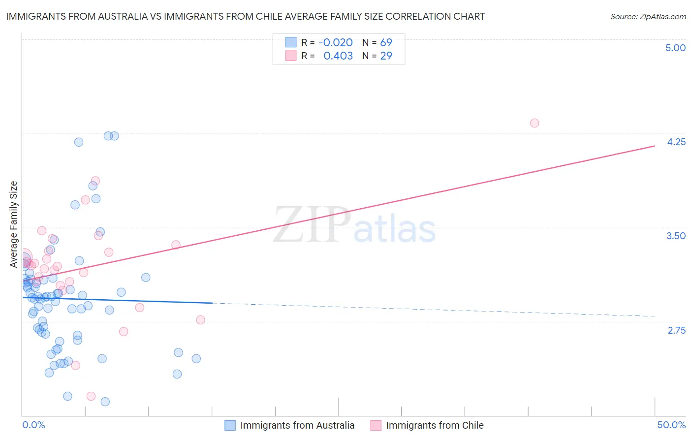 Immigrants from Australia vs Immigrants from Chile Average Family Size