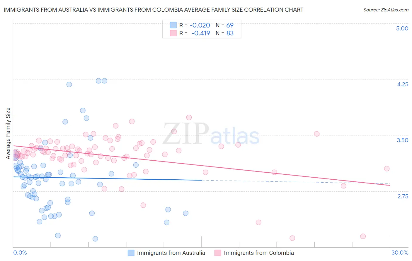 Immigrants from Australia vs Immigrants from Colombia Average Family Size